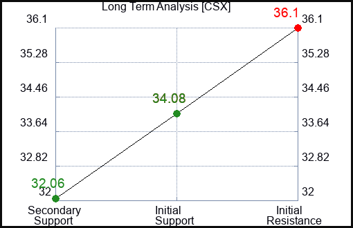 CSX Long Term Analysis for February 17 2024