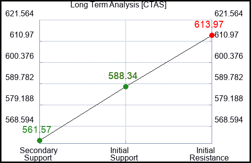 CTAS Long Term Analysis for February 17 2024