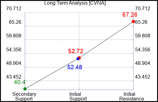 CVNA Long Term Analysis for February 17 2024