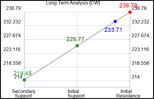 CW Long Term Analysis for February 17 2024
