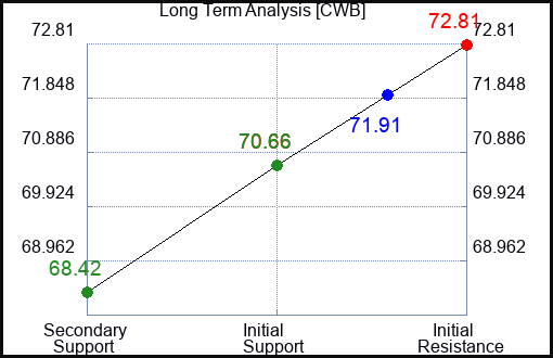CWB Long Term Analysis for February 17 2024