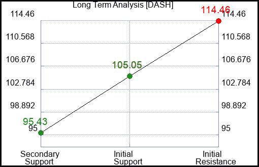 DASH Long Term Analysis for February 17 2024