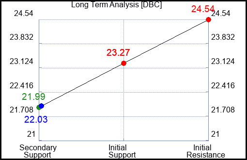 DBC Long Term Analysis for February 17 2024