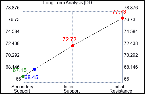 DD Long Term Analysis for February 17 2024