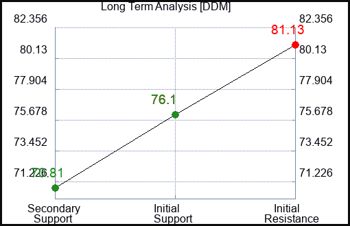 DDM Long Term Analysis for February 17 2024