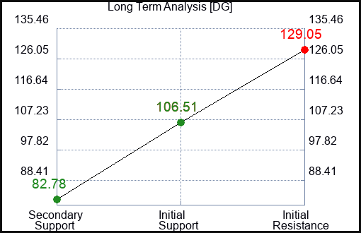 DG Long Term Analysis for February 17 2024