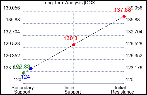 DGX Long Term Analysis for February 17 2024