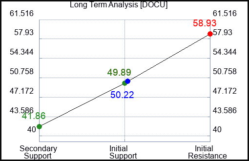DOCU Long Term Analysis for February 17 2024