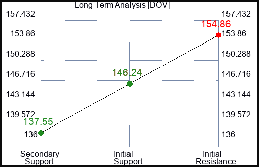 DOV Long Term Analysis for February 17 2024