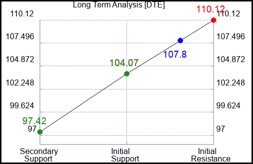 DTE Long Term Analysis for February 17 2024