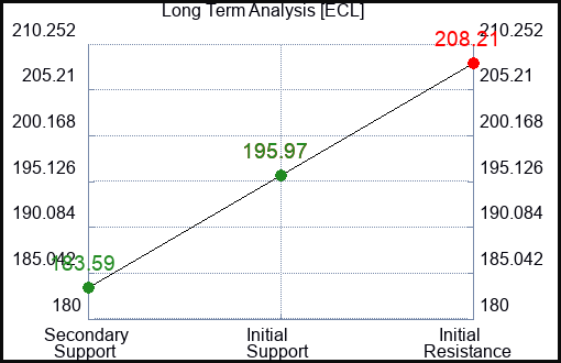 ECL Long Term Analysis for February 17 2024