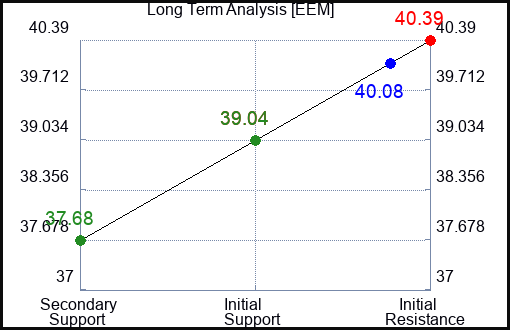 EEM Long Term Analysis for February 17 2024