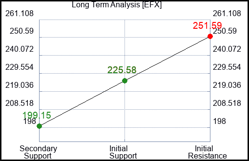 EFX Long Term Analysis for February 17 2024