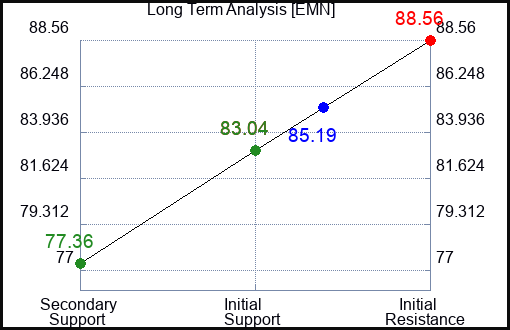 EMN Long Term Analysis for February 17 2024