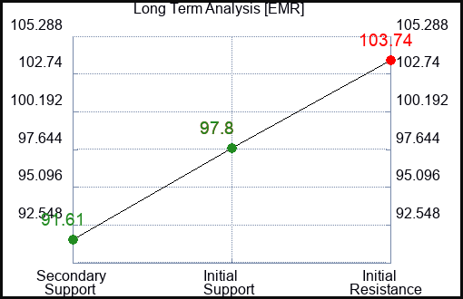 EMR Long Term Analysis for February 17 2024