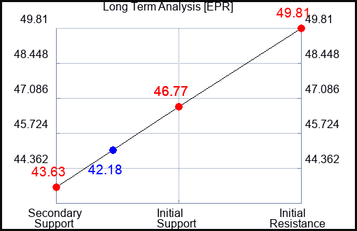 EPR Long Term Analysis for February 17 2024