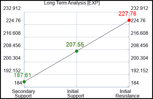 EXP Long Term Analysis for February 17 2024