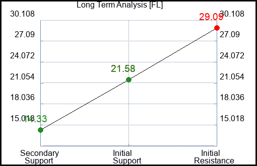 FL Long Term Analysis for February 17 2024