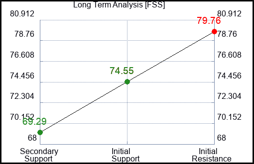 FSS Long Term Analysis for February 17 2024