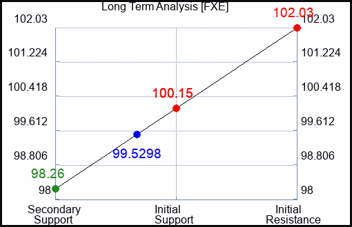 FXE Long Term Analysis for February 17 2024