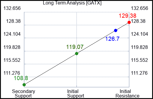 GATX Long Term Analysis for February 17 2024