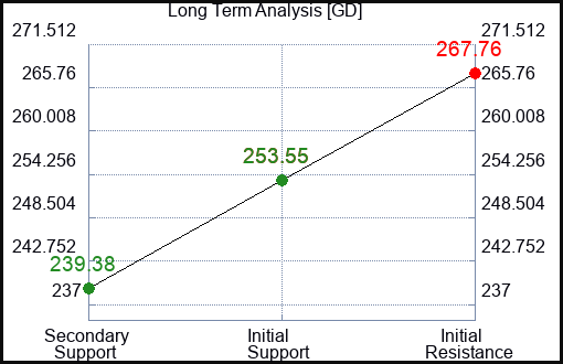 GD Long Term Analysis for February 17 2024