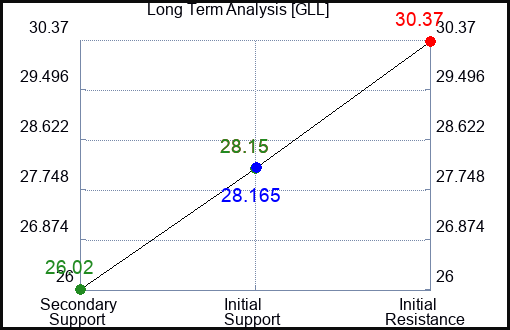 GLL Long Term Analysis for February 17 2024