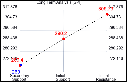 GPI Long Term Analysis for February 17 2024