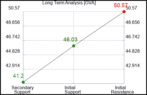 GVA Long Term Analysis for February 17 2024