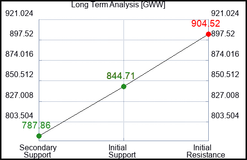 GWW Long Term Analysis for February 17 2024