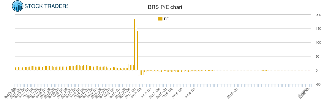 BRS PE chart