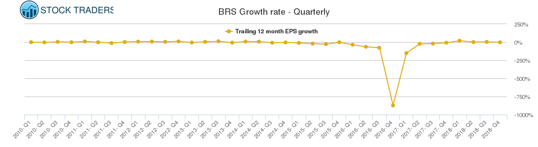 BRS Growth rate - Quarterly