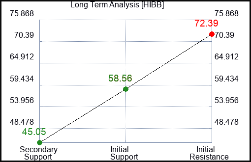 HIBB Long Term Analysis for February 17 2024