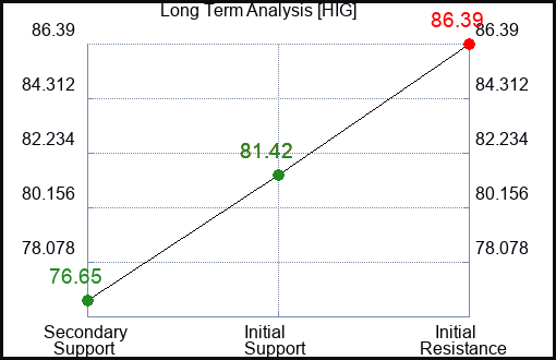 HIG Long Term Analysis for February 17 2024