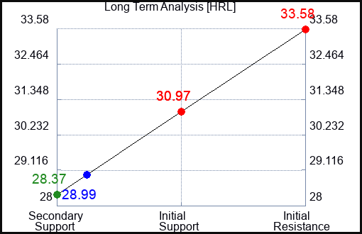 HRL Long Term Analysis for February 17 2024