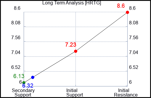 HRTG Long Term Analysis for February 17 2024