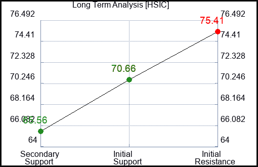 HSIC Long Term Analysis for February 17 2024