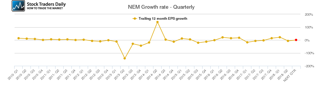 NEM Growth rate - Quarterly
