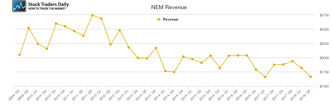 NEM Revenue chart