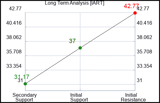 IART Long Term Analysis for February 17 2024