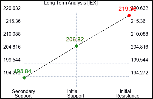 IEX Long Term Analysis for February 17 2024