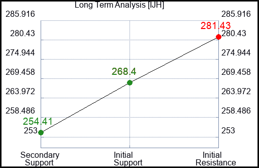 IJH Long Term Analysis for February 17 2024