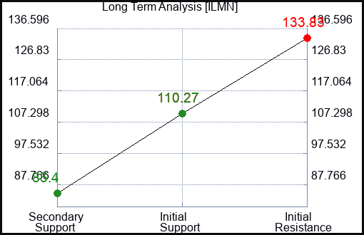 ILMN Long Term Analysis for February 17 2024