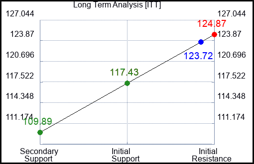 ITT Long Term Analysis for February 17 2024