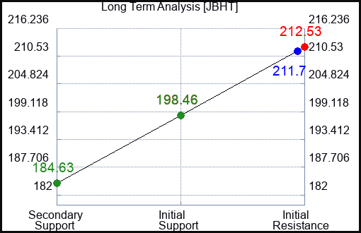 JBHT Long Term Analysis for February 17 2024