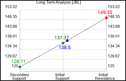 JBL Long Term Analysis for February 17 2024