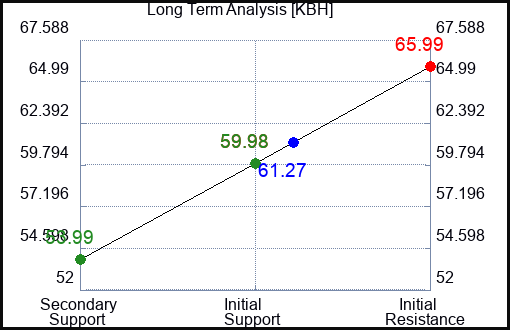 KBH Long Term Analysis for February 17 2024