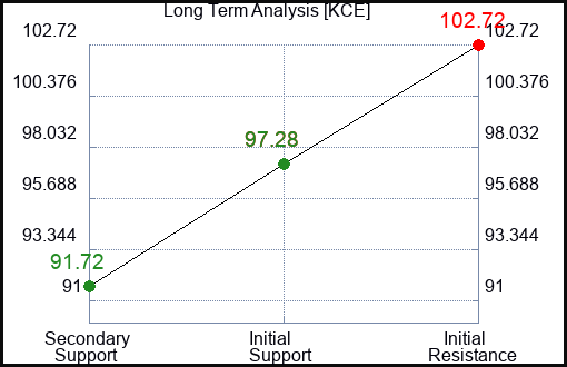 KCE Long Term Analysis for February 17 2024