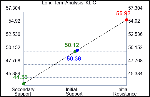 KLIC Long Term Analysis for February 17 2024