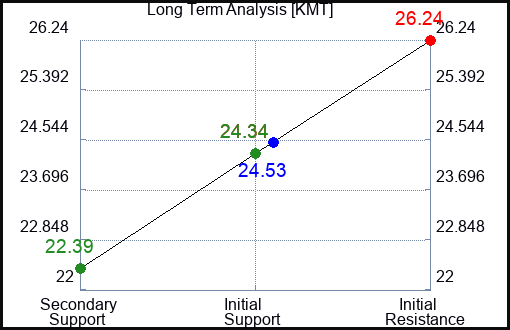 KMT Long Term Analysis for February 17 2024